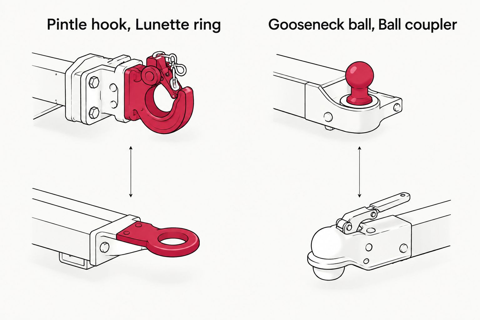 Pintle hook paired with a lunette ring beside a gooseneck ball paired with a ball coupler