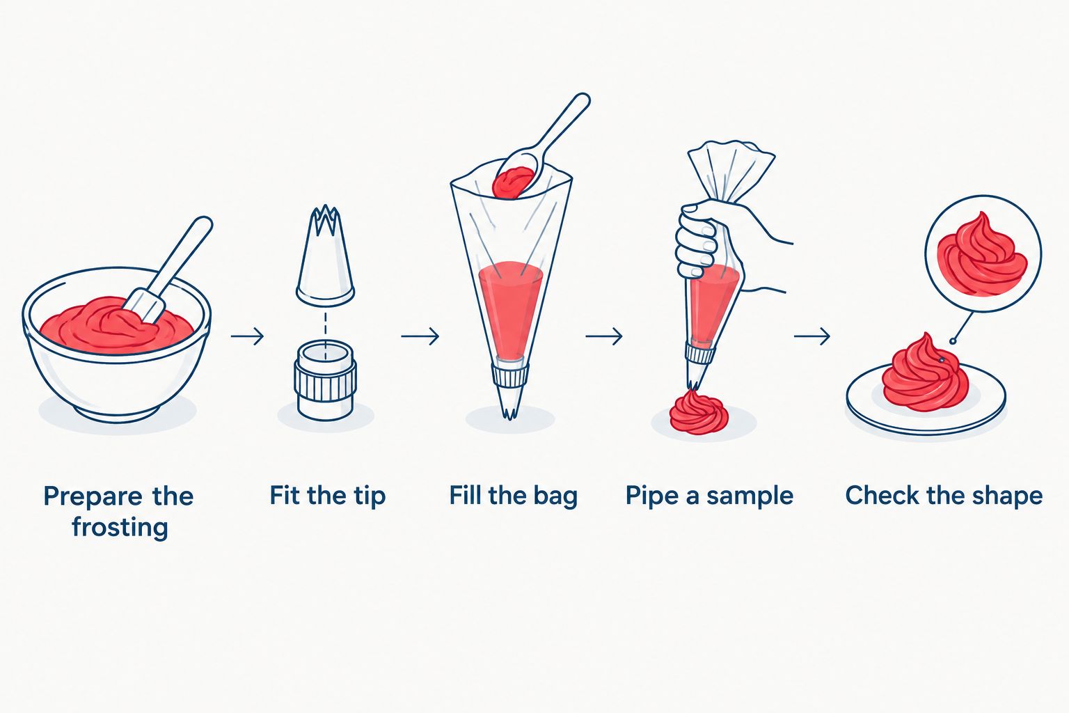 Five practice steps from preparing frosting to checking a piped shape