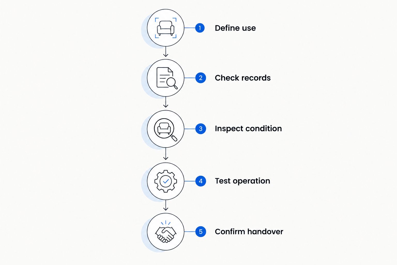 Boat-buying sequence from defining use through records, inspection, operation, and handover