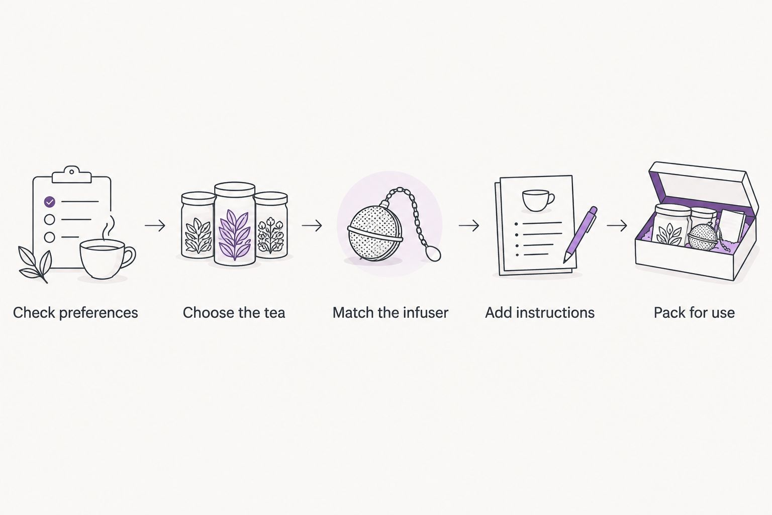 Five steps for assembling a tea gift around preferences, tea, equipment, instructions, and packing.