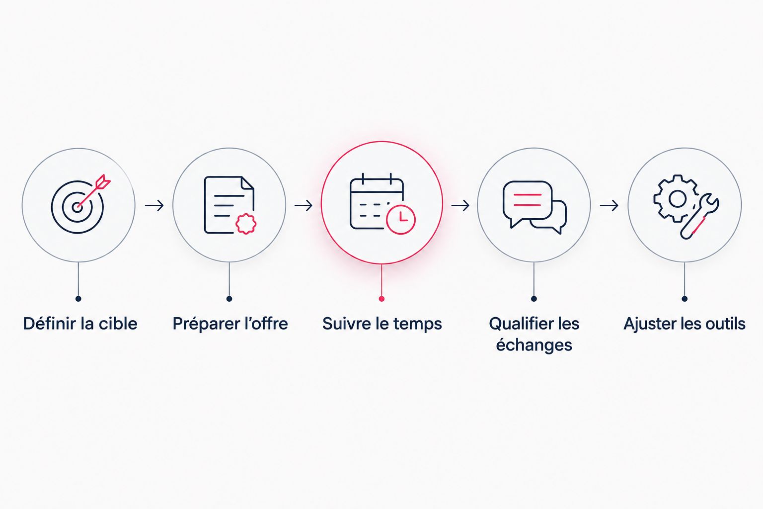 Les étapes pour construire un budget de prospection, du ciblage au choix des outils.