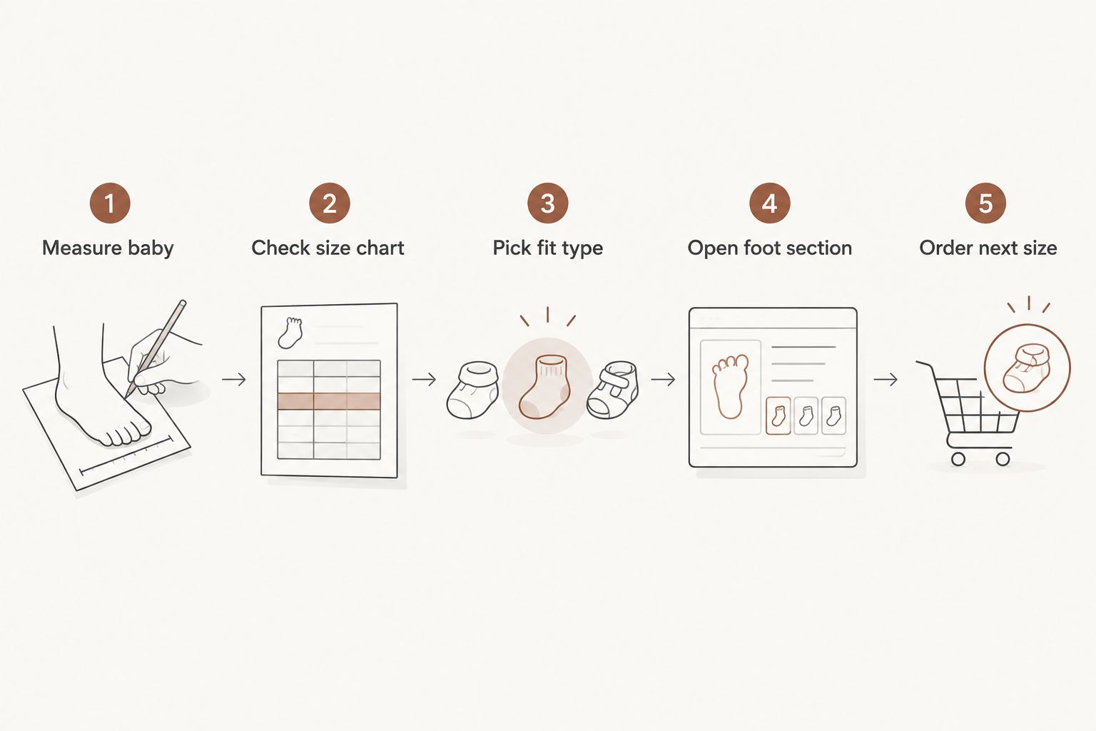 Five-step diagram for sizing up a Grow With You footie as baby grows