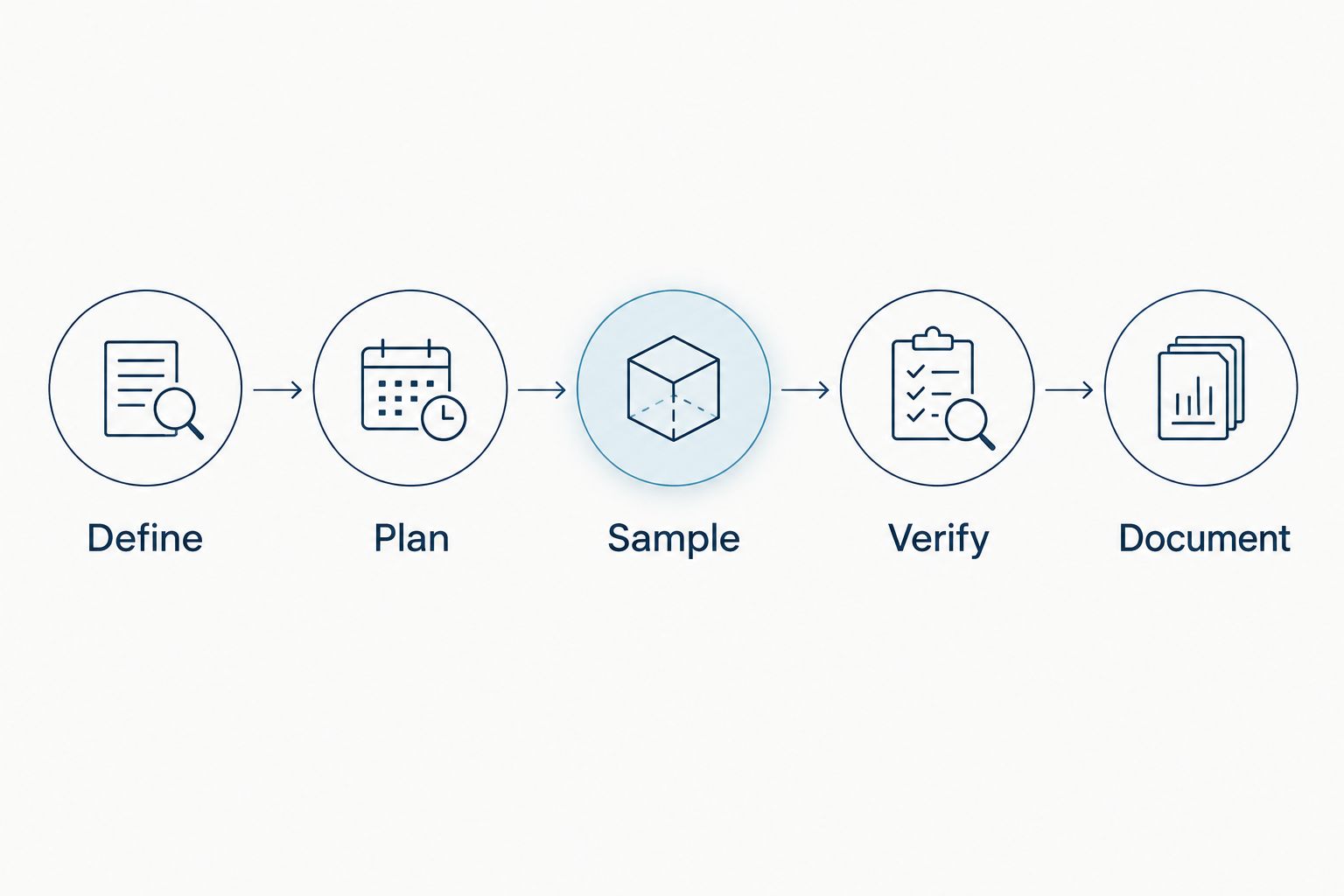 Five stages connecting analytical requirements to a documented peptide-lot acceptance decision