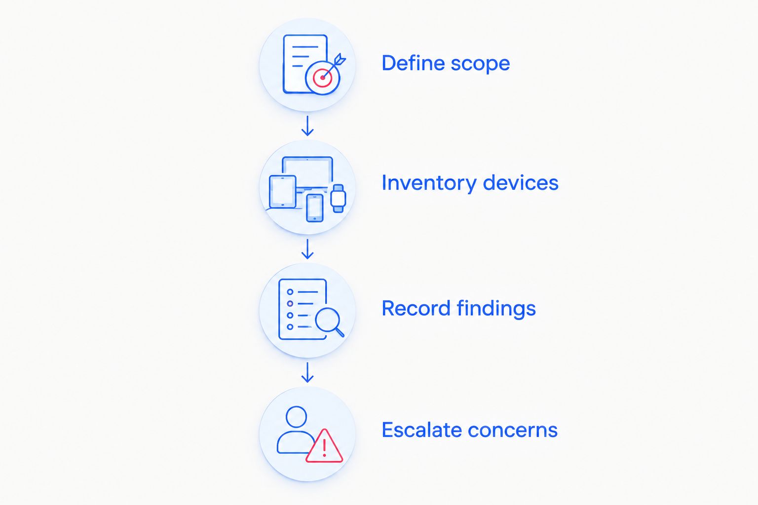 Four steps from defining inspection scope to escalating suspicious findings