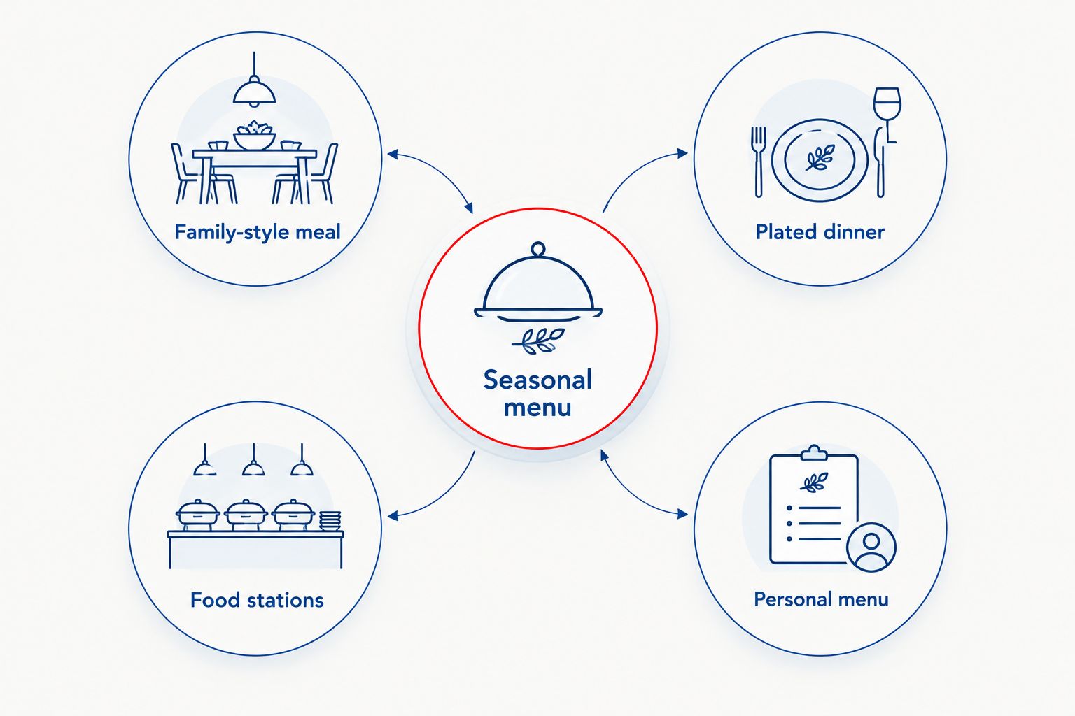 A seasonal menu connected to family-style meals, plated dinners, food stations and personal menus.