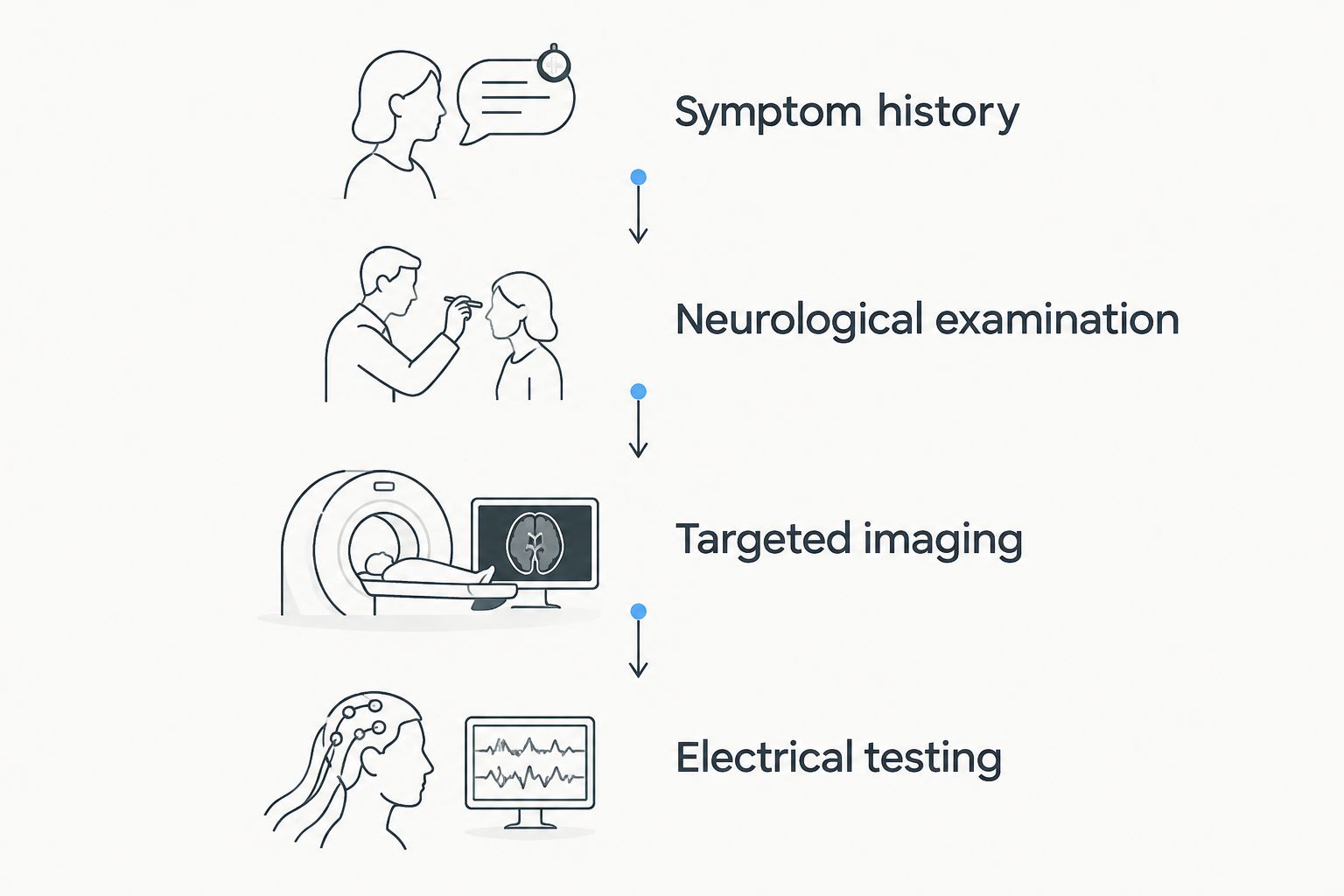 Evaluation sequence covering symptom history, neurological examination, imaging, and electrical testing