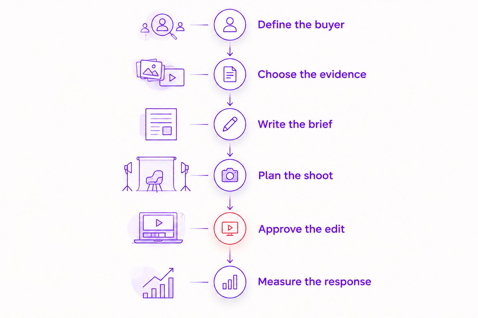 Video production sequence from defining the buyer to measuring the response