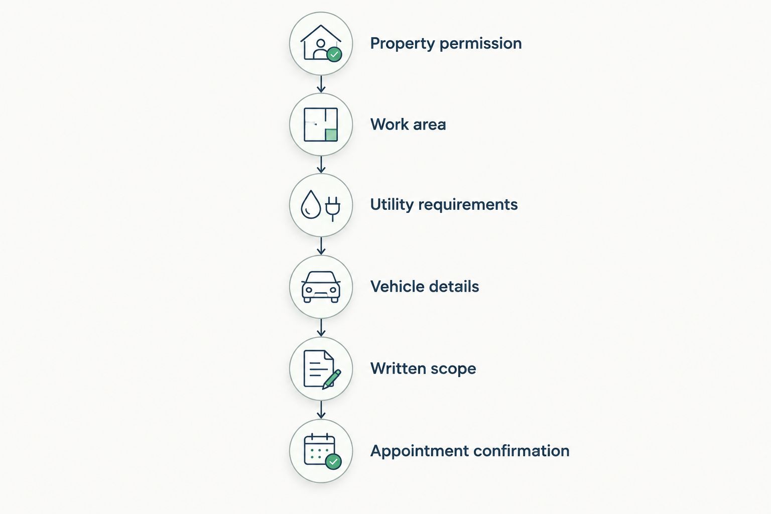 Apartment detailing booking sequence from property permission to appointment confirmation