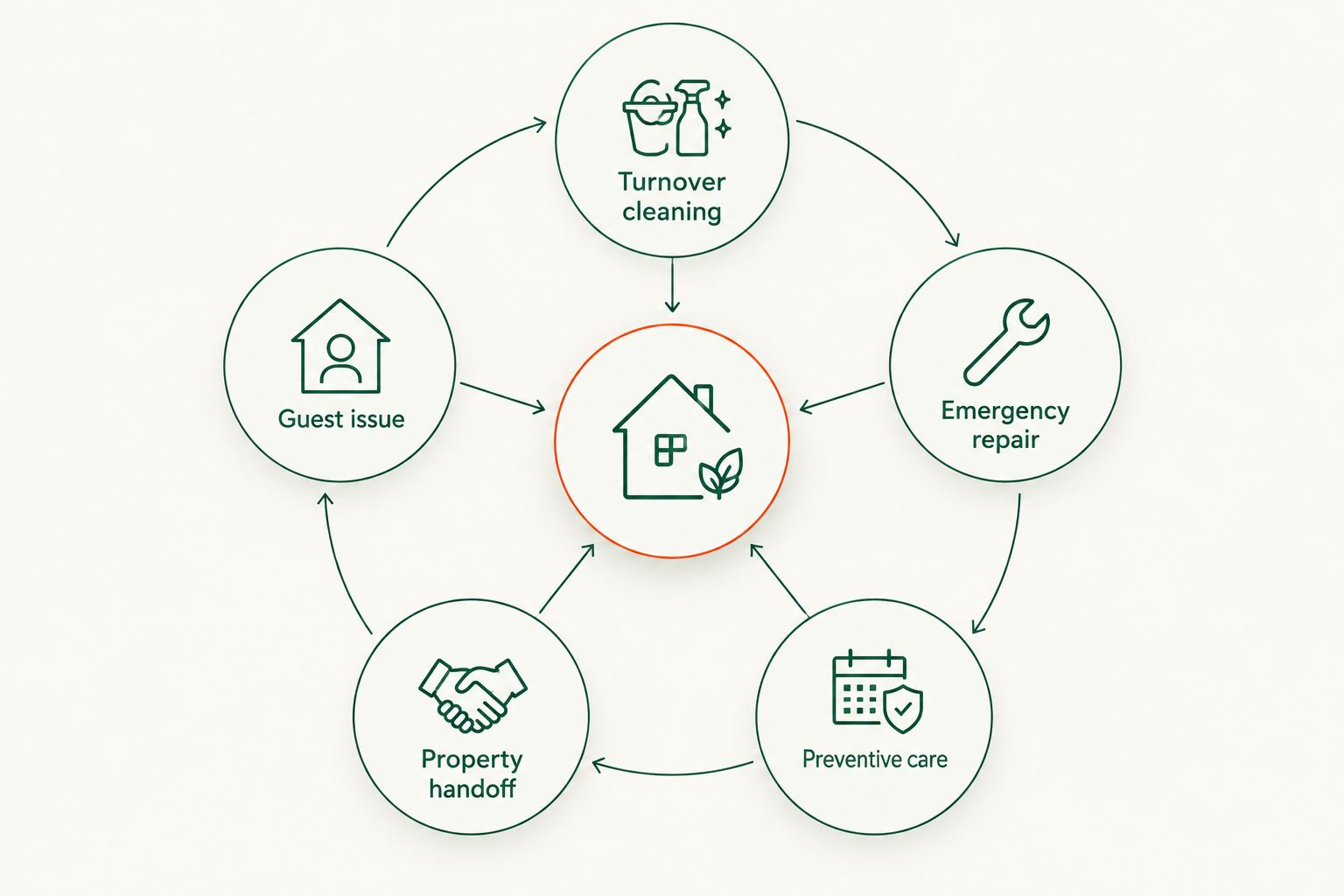 Five vacation rental service moments surrounding a central property hub
