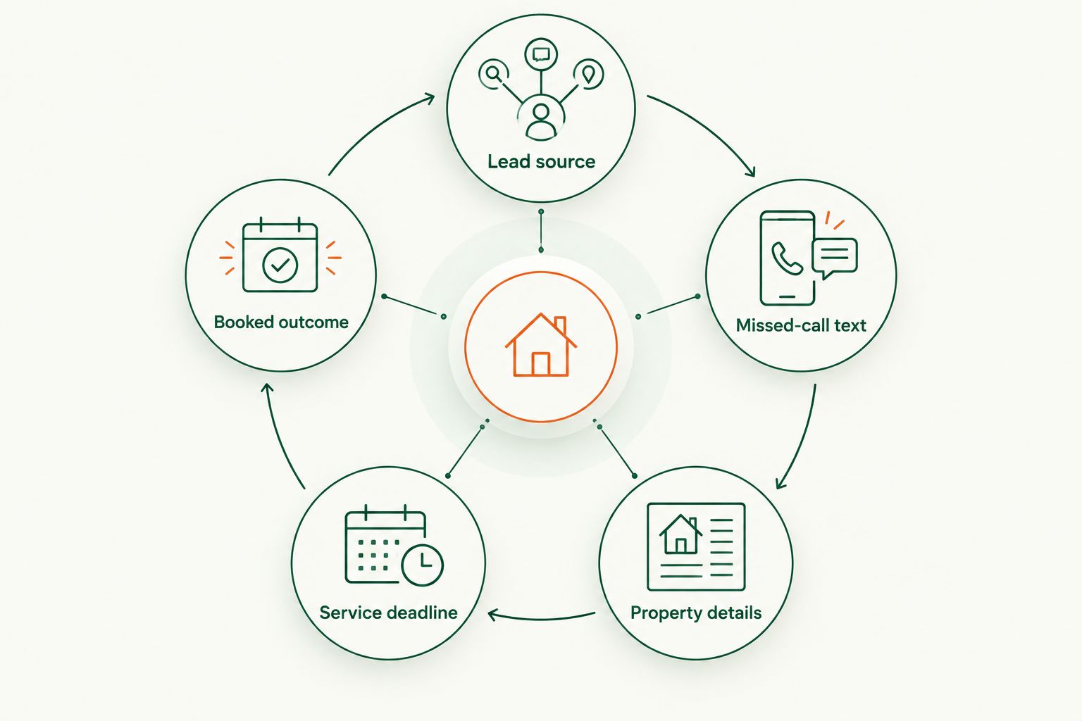 Lead response loop from source through qualification to booked outcome