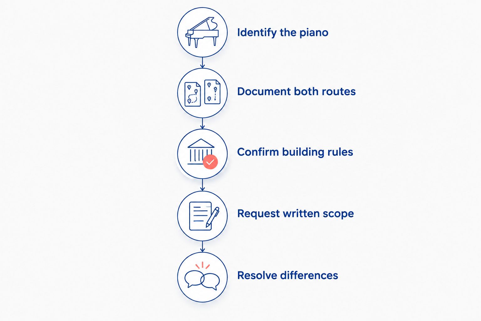 Five steps for preparing and comparing a piano moving quote
