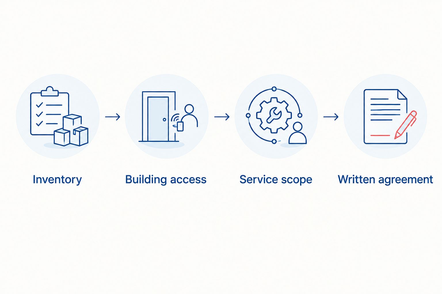 Four moving comparison steps: inventory, building access, service scope and written agreement