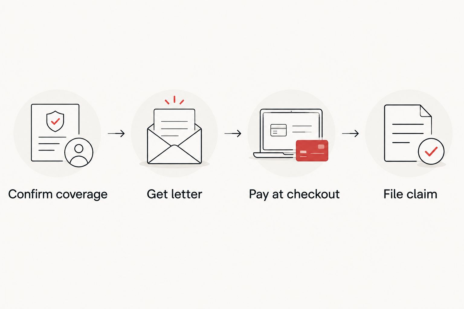 Four-step diagram for paying an ultrasound with FSA or HSA funds
