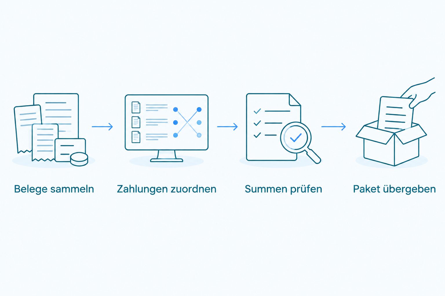 Vier Schritte von der Belegsammlung bis zur Übergabe an die Steuerberatung.