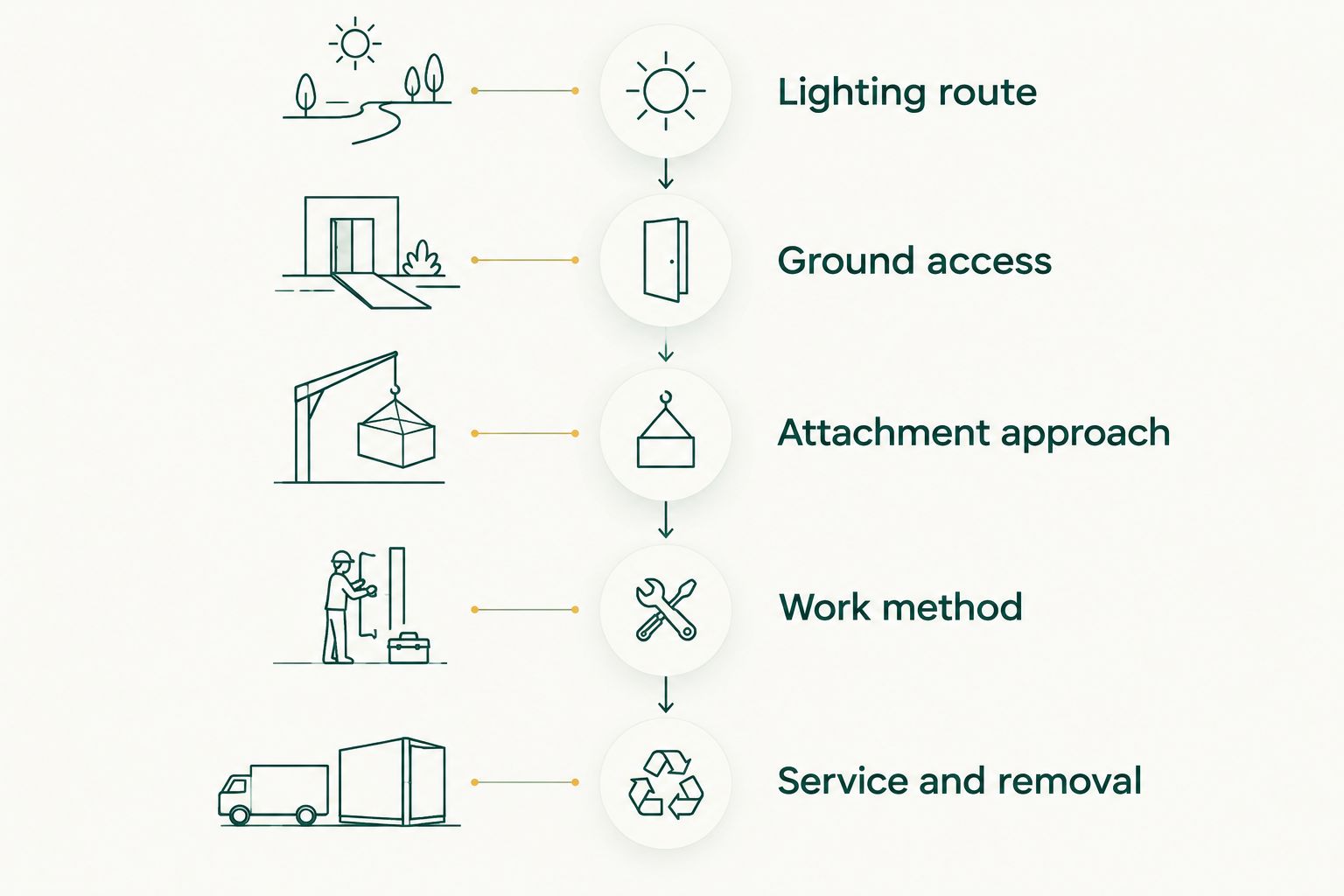 Assessment sequence covering the lighting route, access, attachments, work method, and removal