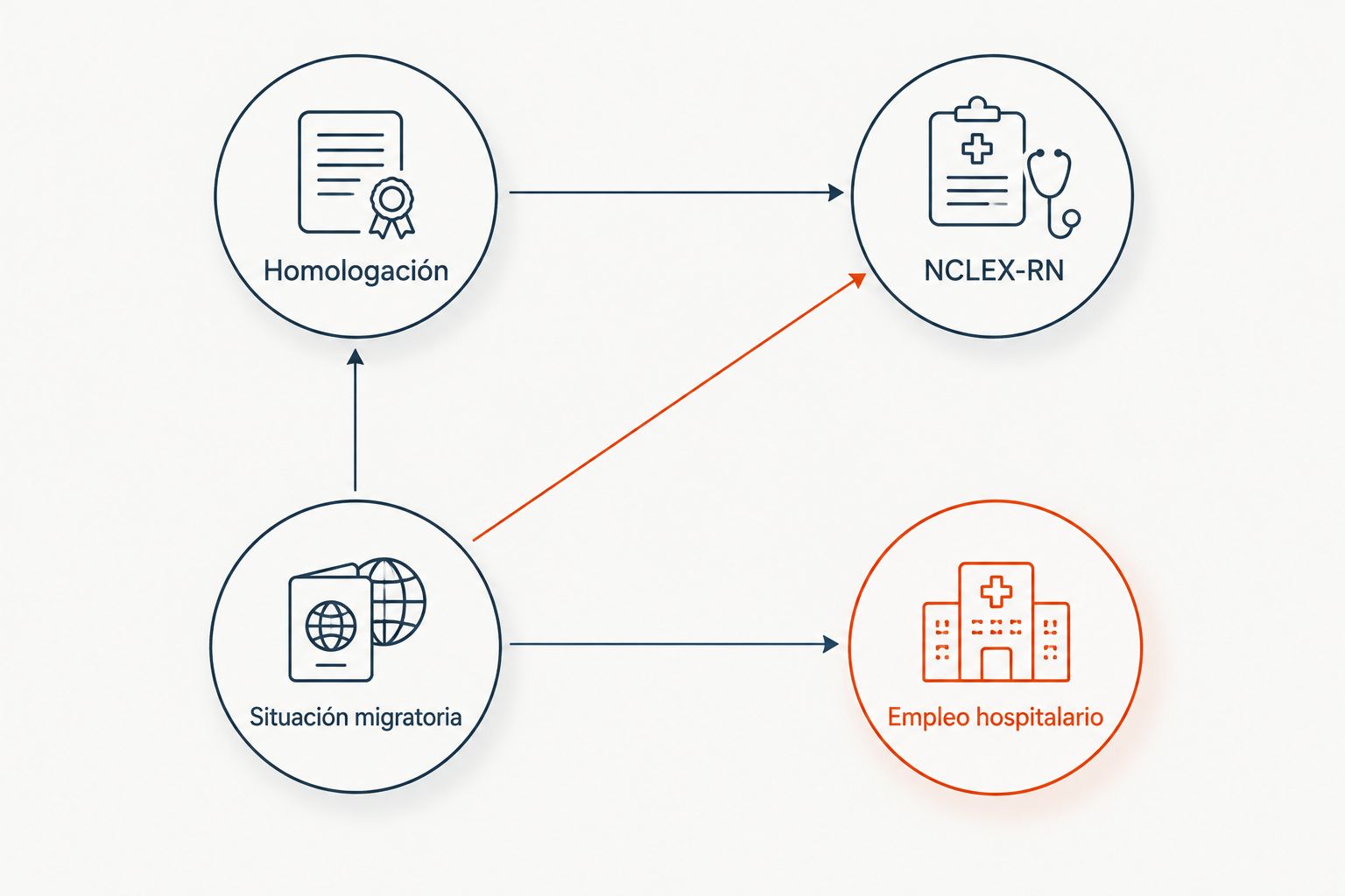 Ruta de homologación, NCLEX-RN, situación migratoria y empleo hospitalario.