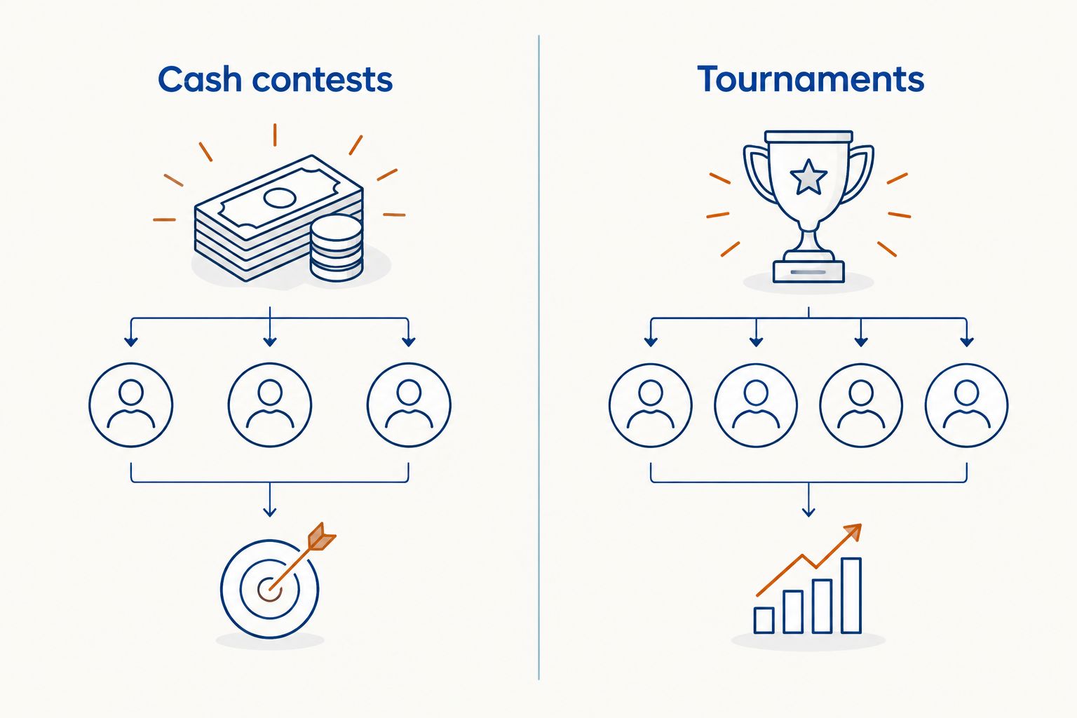 Cash contests compared with tournaments by target and variance
