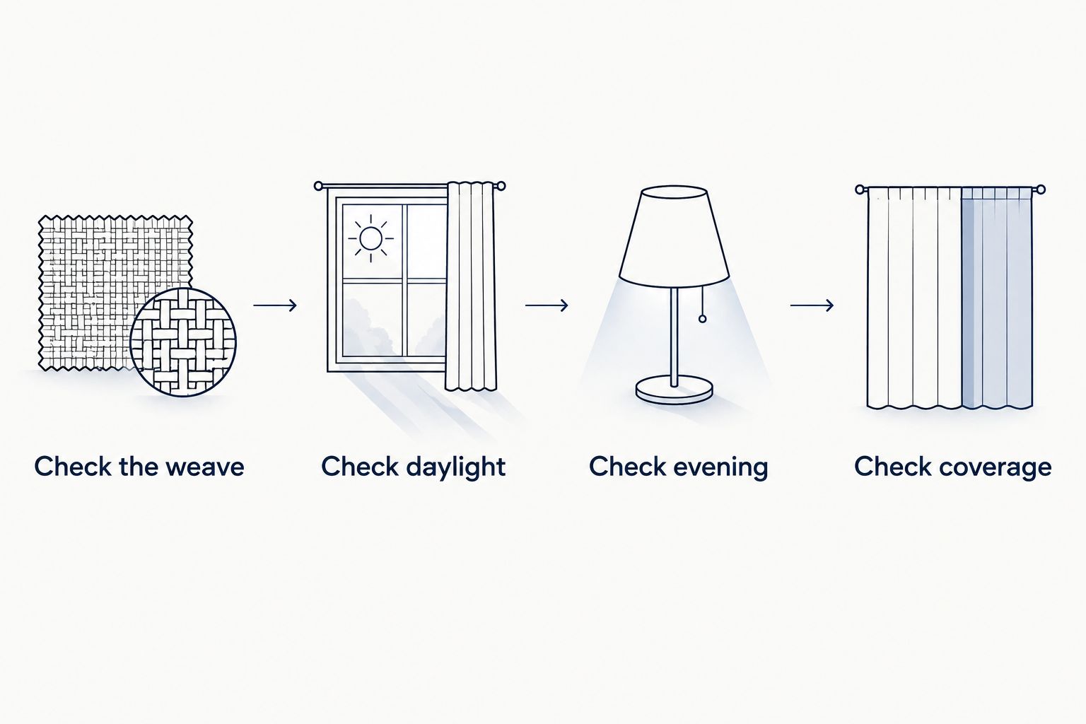 Curtain privacy checks covering the weave, daylight, evening lighting and coverage