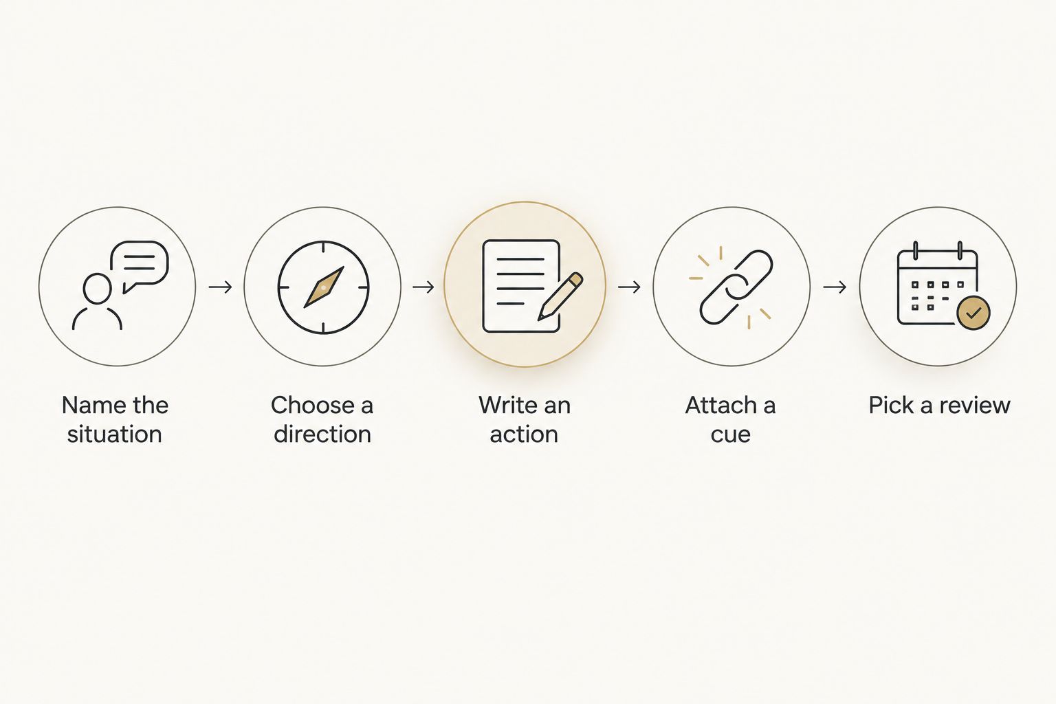 Five steps for turning a new moon intention into an everyday action
