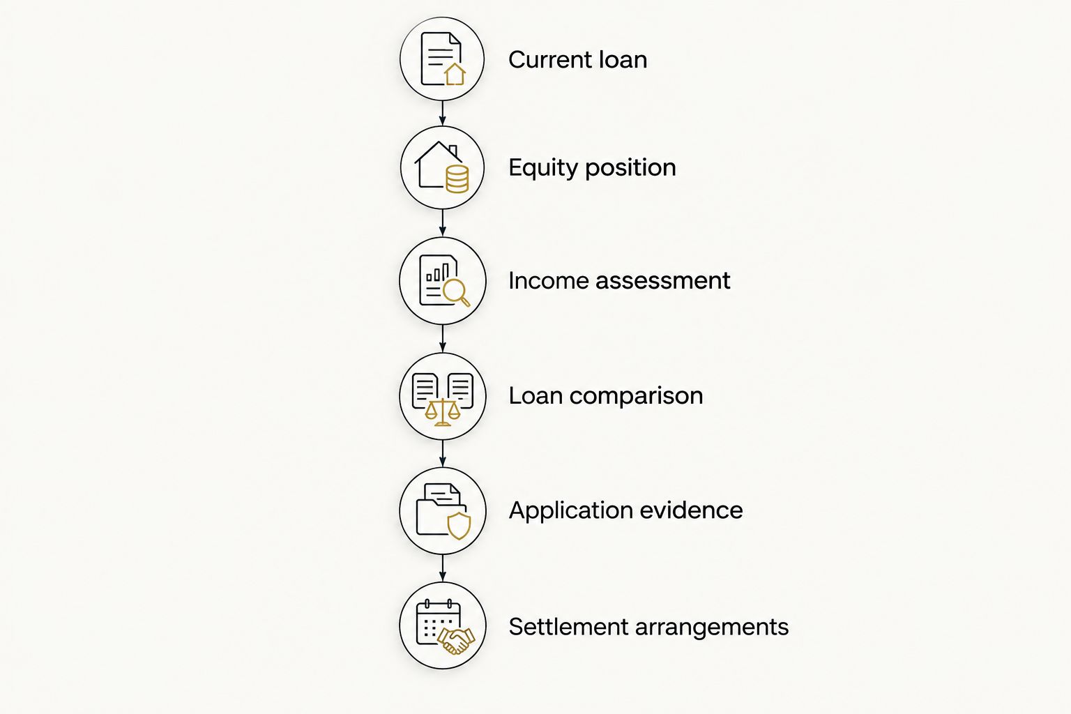Refinance stages from reviewing the current loan through to confirming settlement