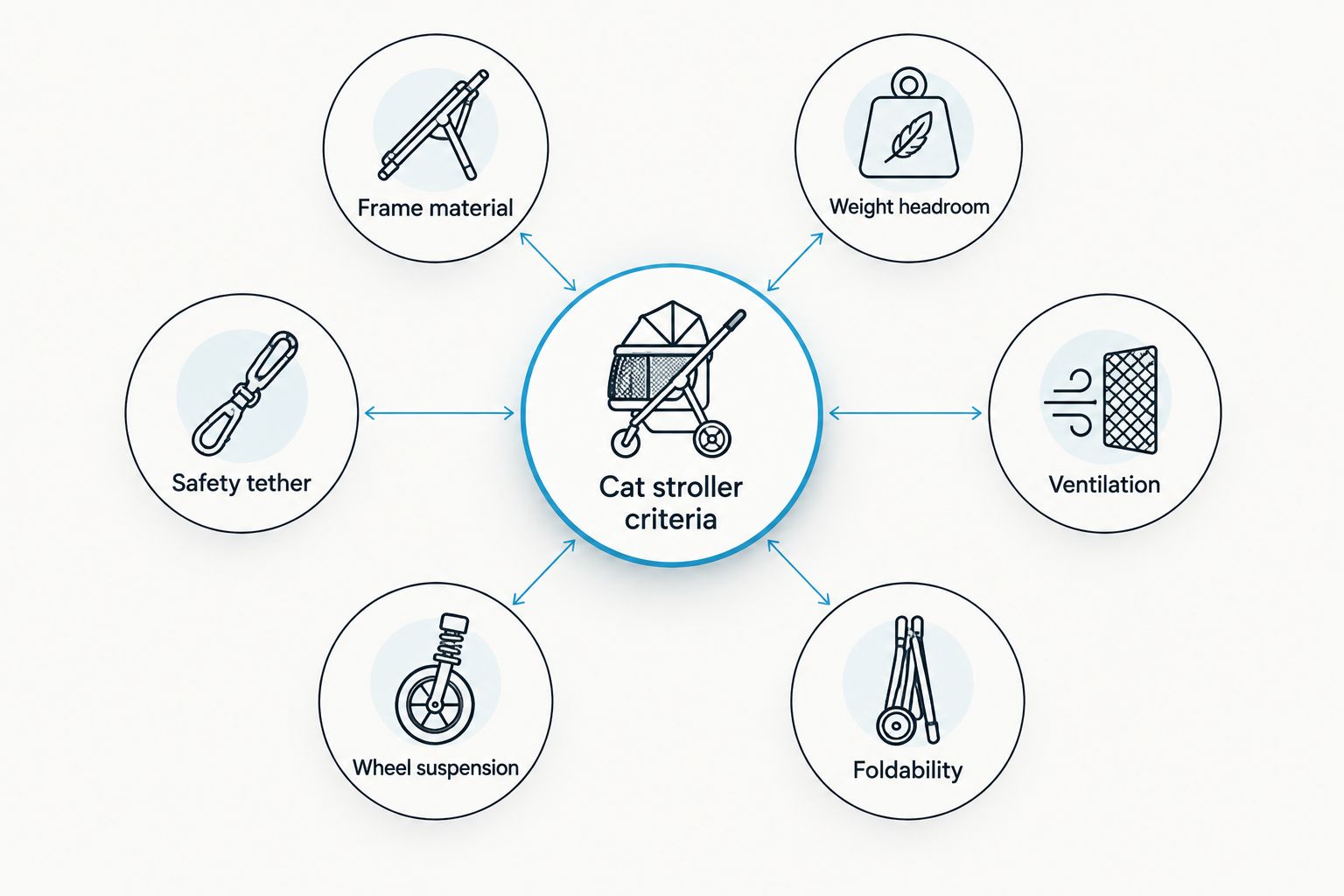 Diagram of six cat stroller buying criteria around a central hub