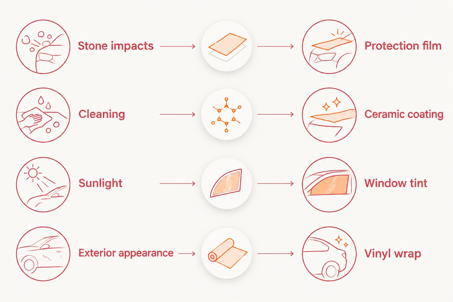 Vehicle concerns matched to protection film, ceramic coating, window tint, and vinyl wrap