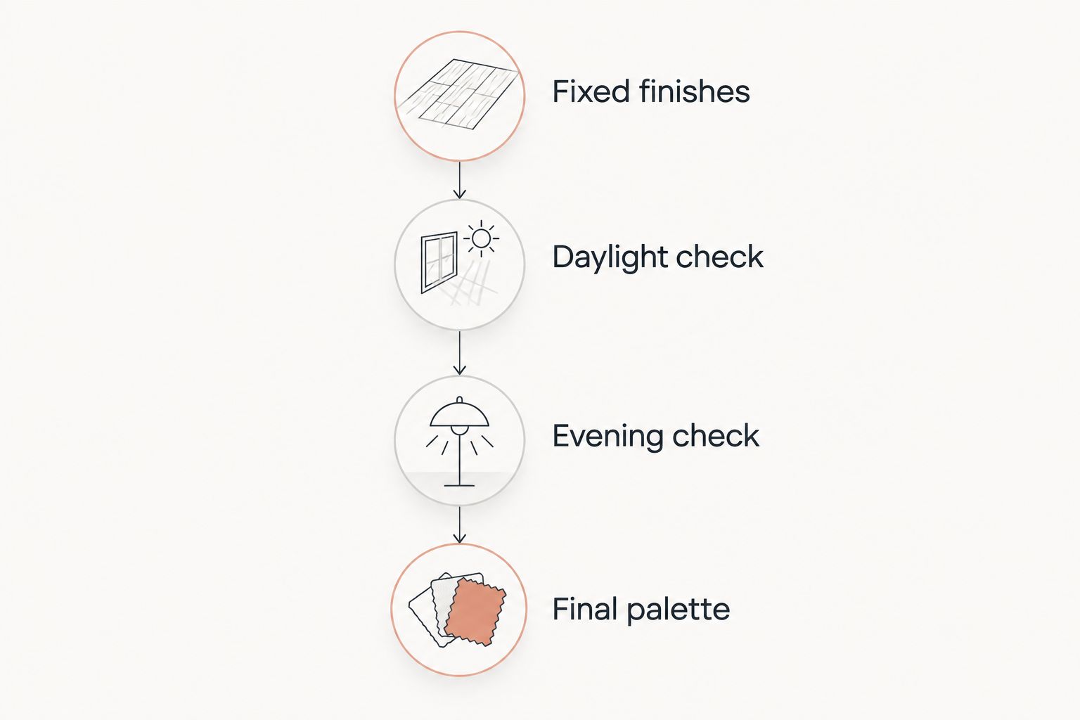 Four checks for bedroom paint: fixed finishes, daylight, evening lighting, and the final palette.