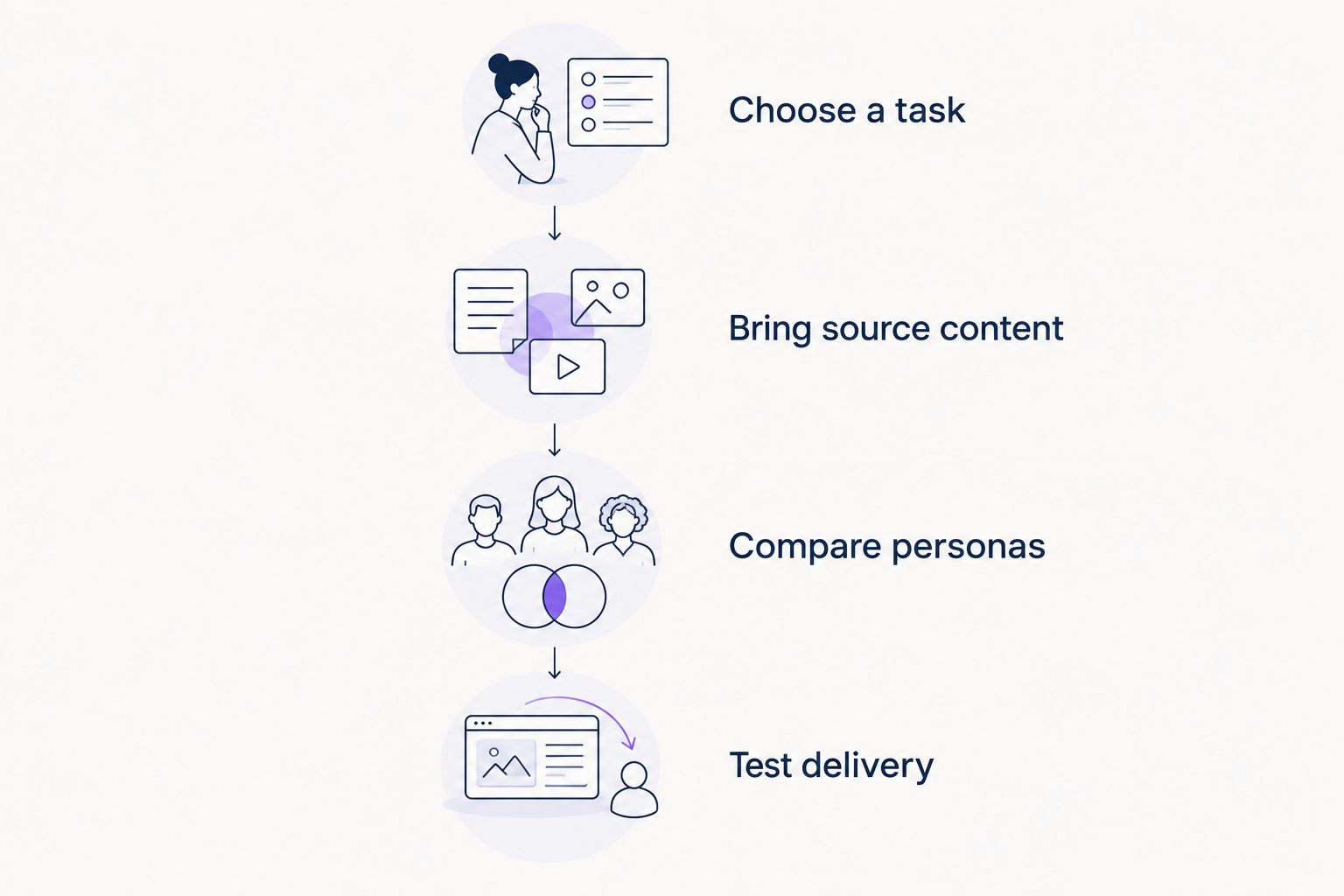 Four evaluation phases from choosing an onboarding task to testing content delivery