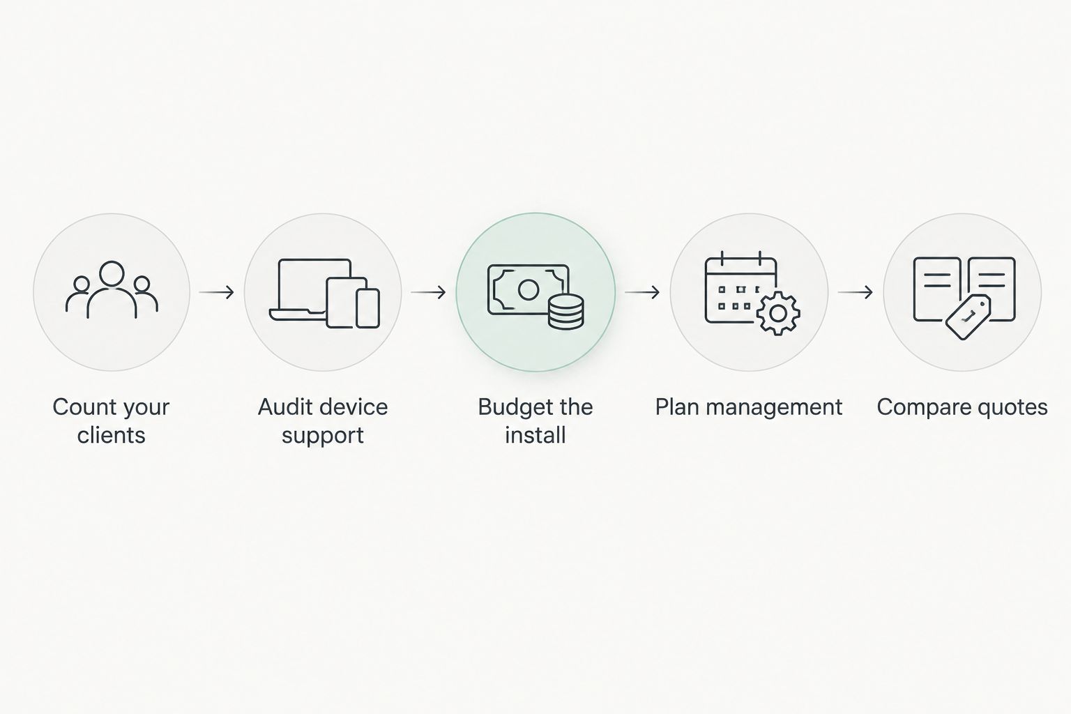 Five steps for choosing a Wi-Fi standard before buying access points