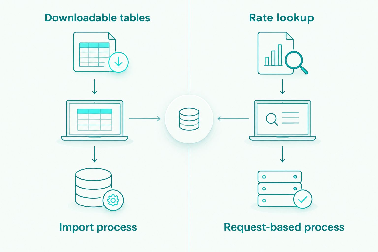 Two workflows comparing a table import with an API rate request