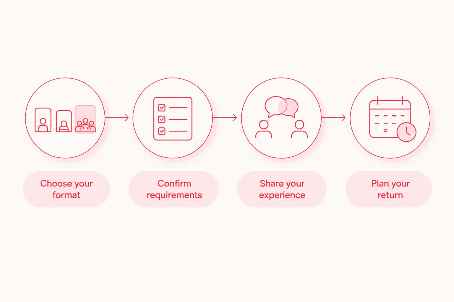 Four preparation steps from choosing a class format to planning your next visit