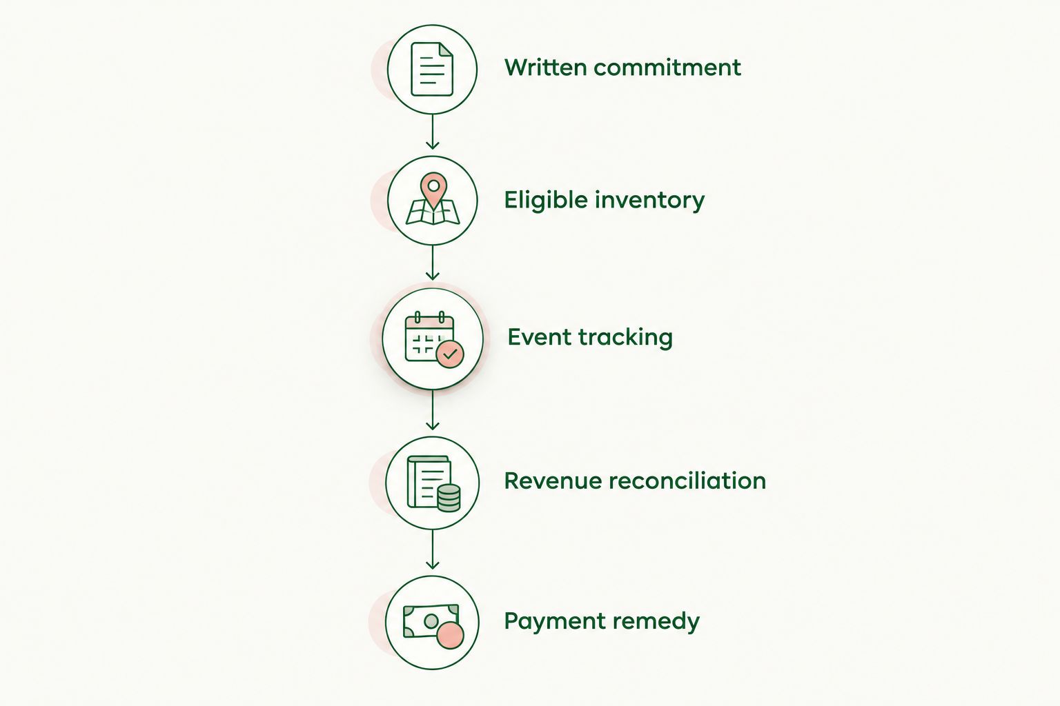 Five checks from a written revenue commitment to the payment remedy