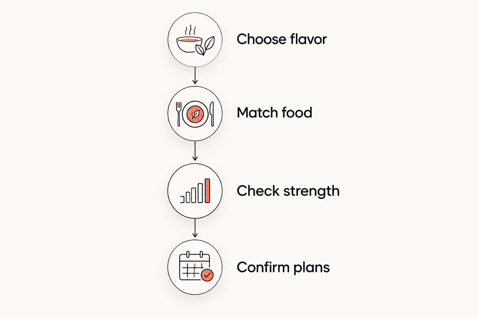 Four ordering steps: choose flavor, match food, check strength, and confirm plans.