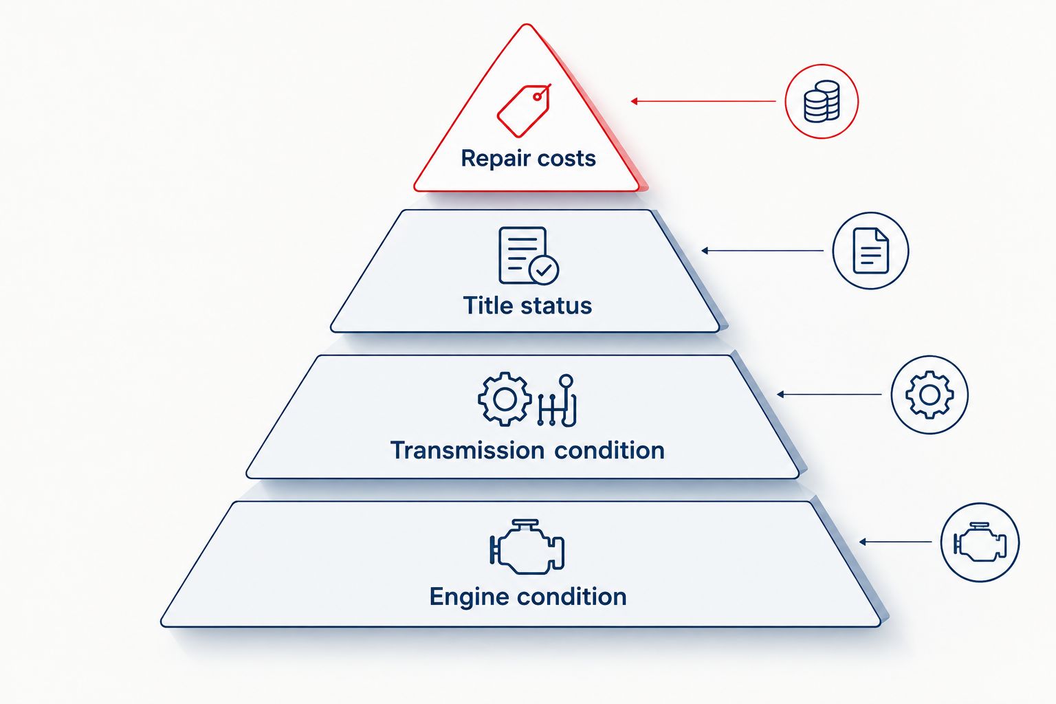 Priority pyramid for inspecting a used truck, from engine condition through repair costs
