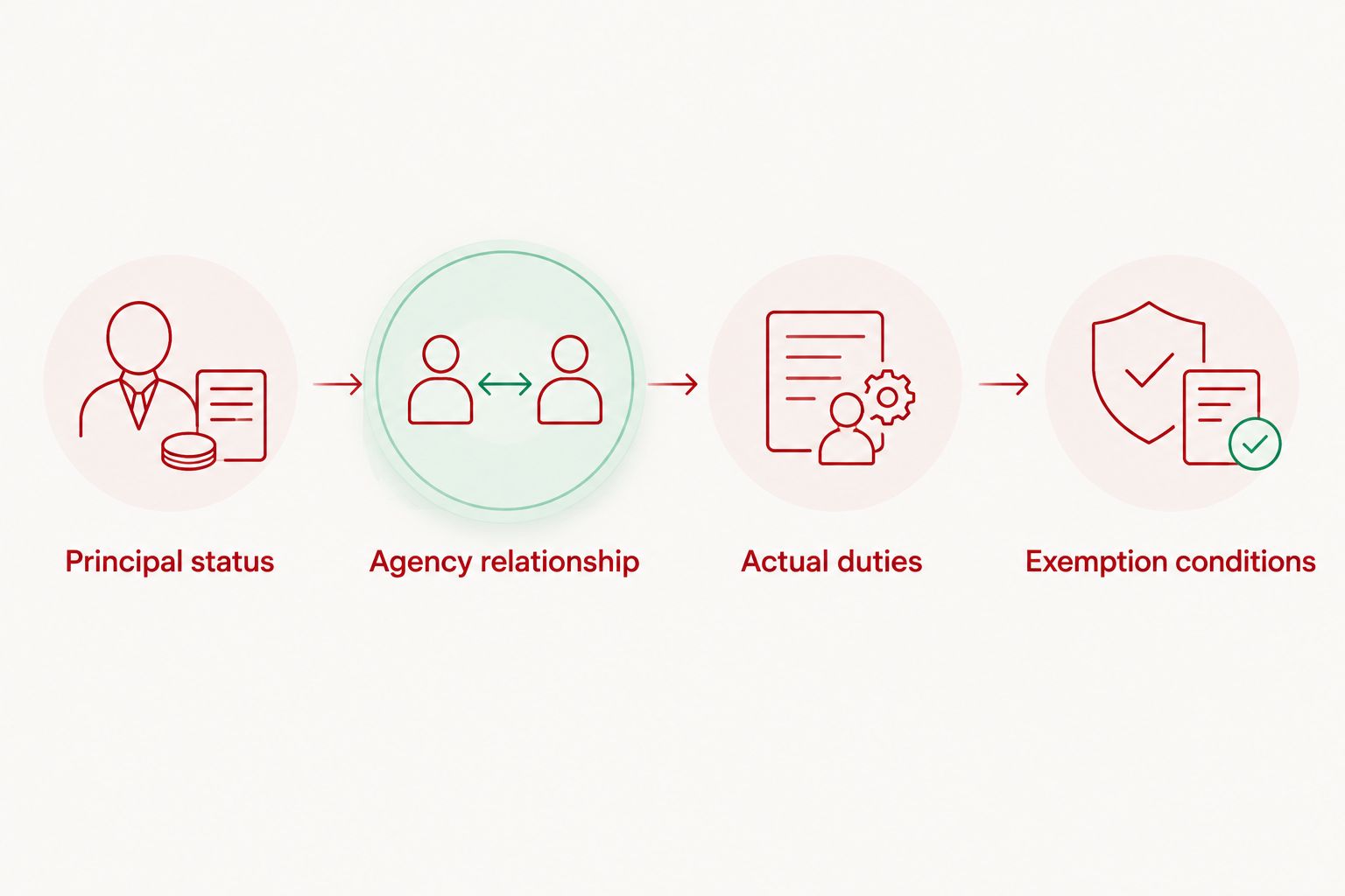 Four-part FARA assessment covering the principal, agency relationship, duties, and exemption conditions.