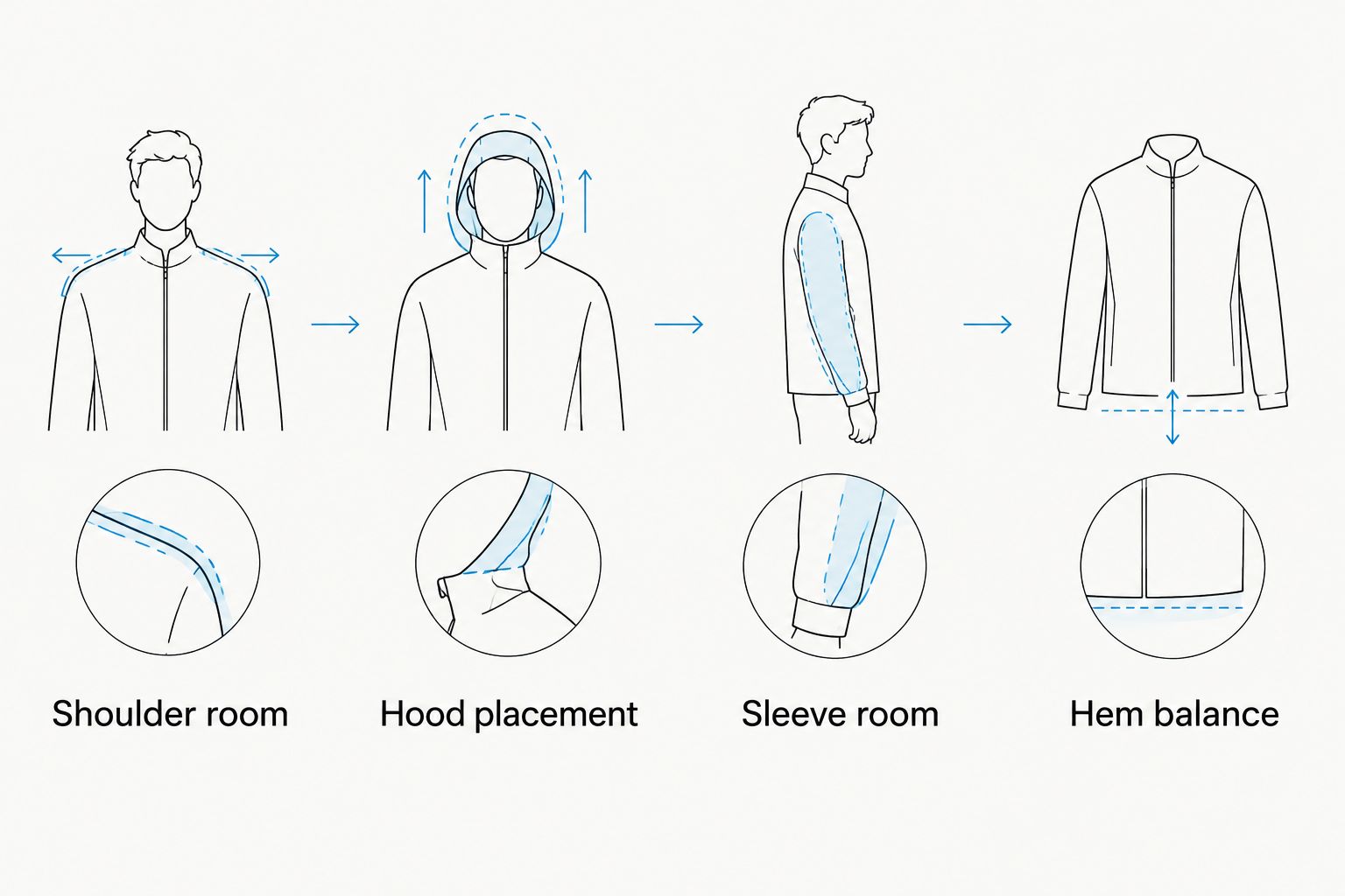 Four checks for layering a hoodie: shoulders, hood, sleeves, and hem