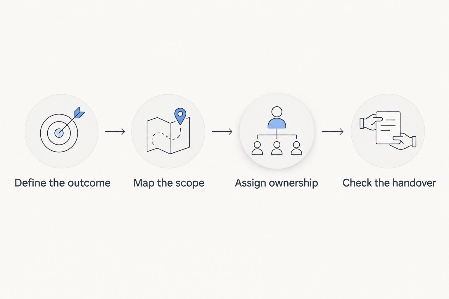Four steps for comparing agency proposals from business outcome through handover
