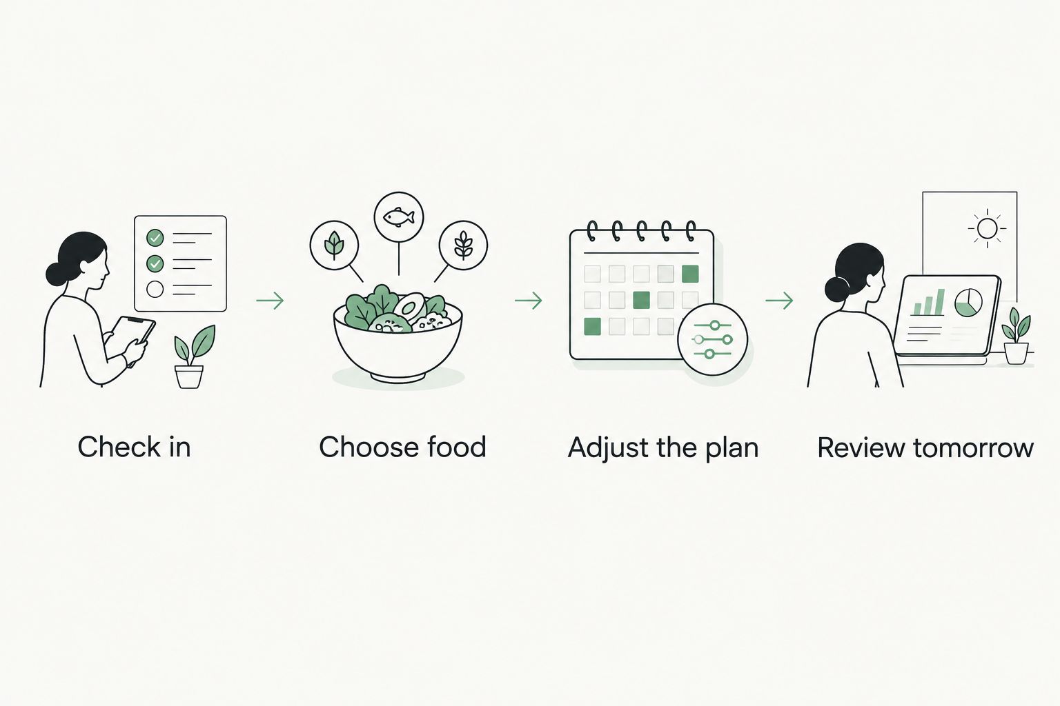 Four steps for adding food: check in, choose food, adjust the plan and review tomorrow.