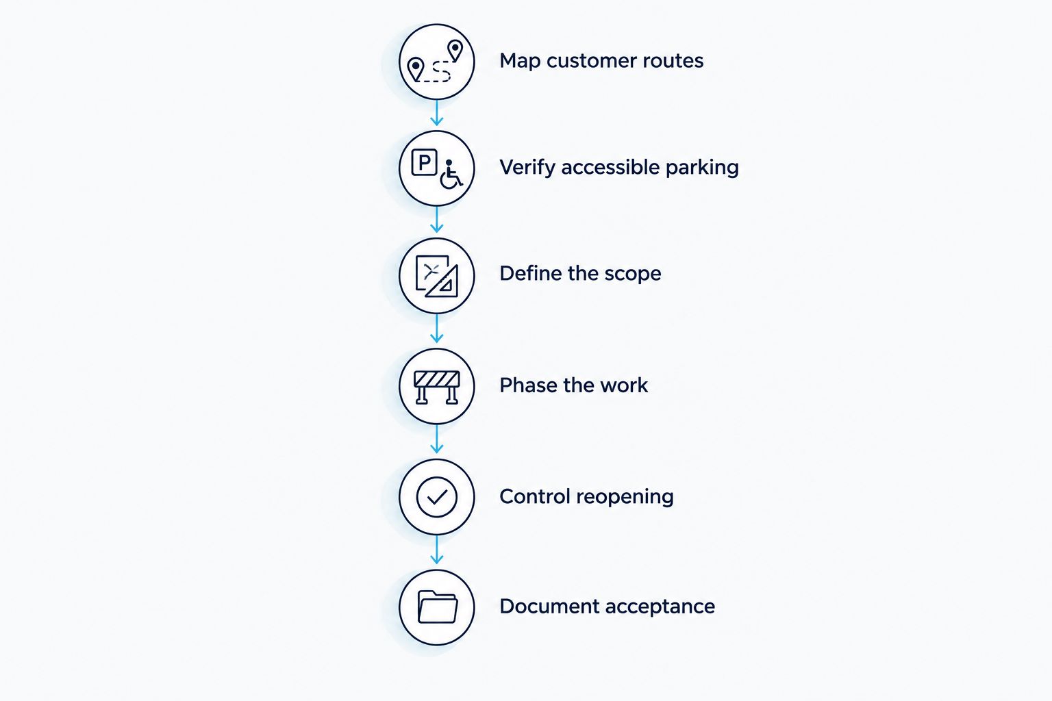 Six-stage grocery lot striping workflow from mapping customer routes to documenting acceptance
