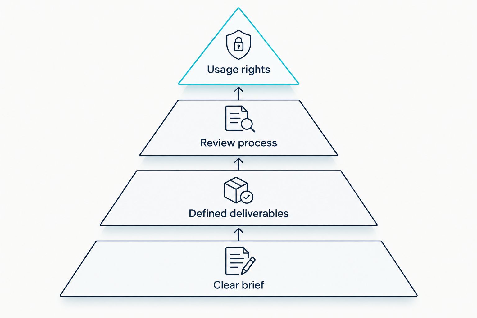 A four-level checklist from clear brief to usage rights