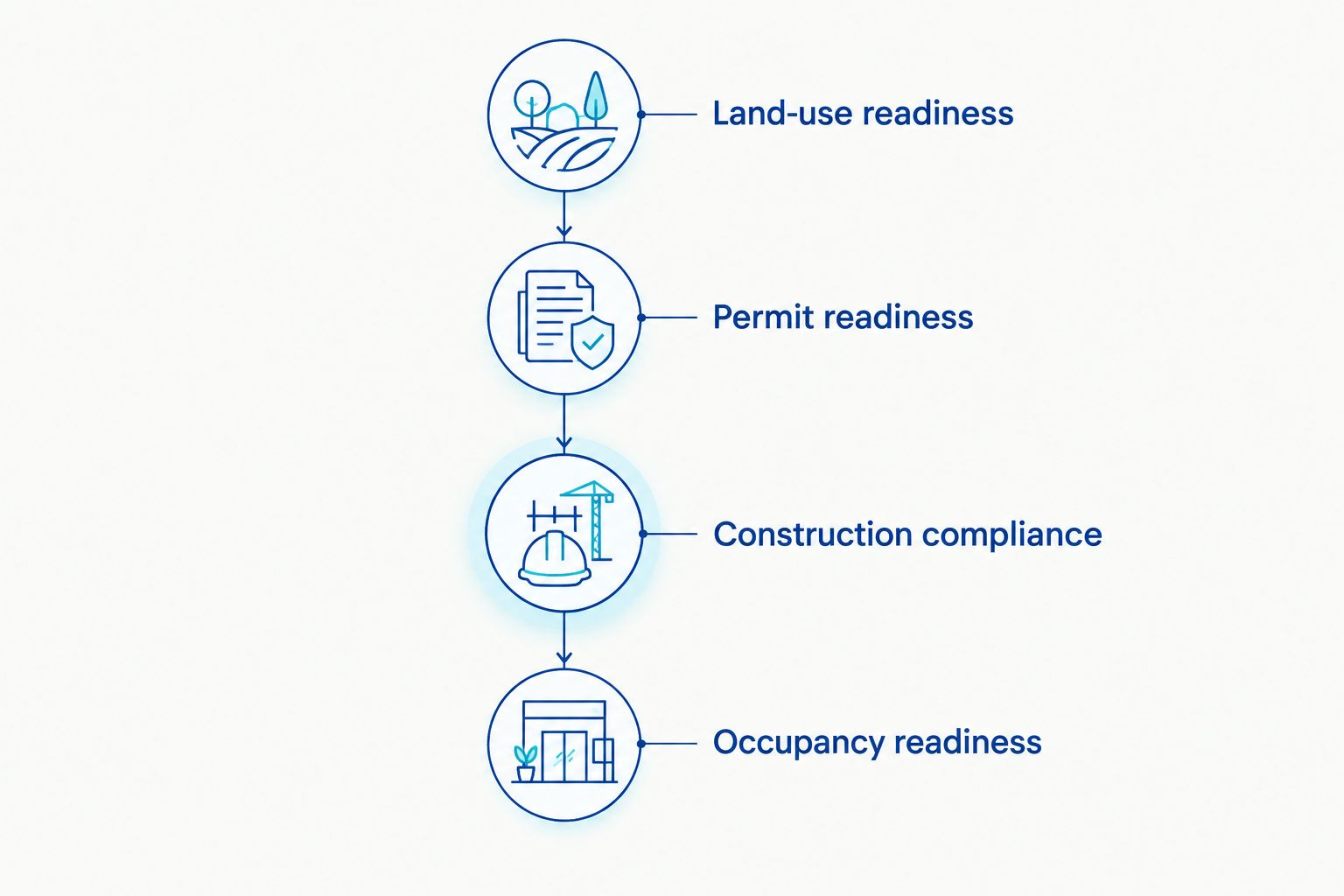 Four coordination milestones from land-use readiness through occupancy readiness