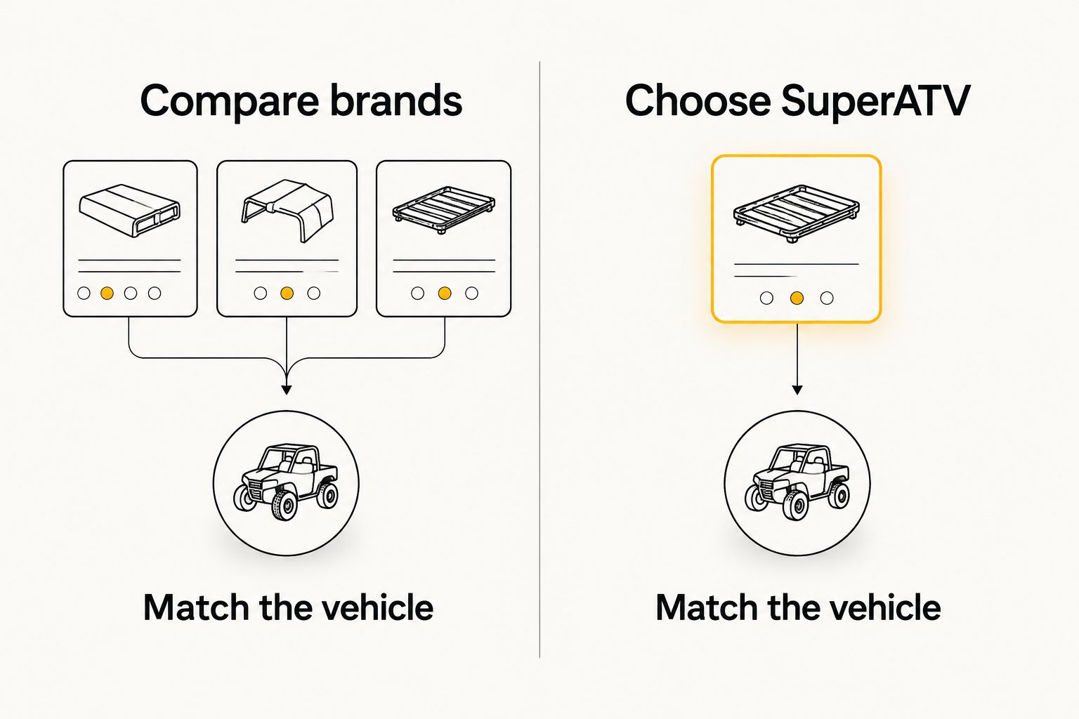 Two shopping routes that both end with matching a UTV part to the vehicle