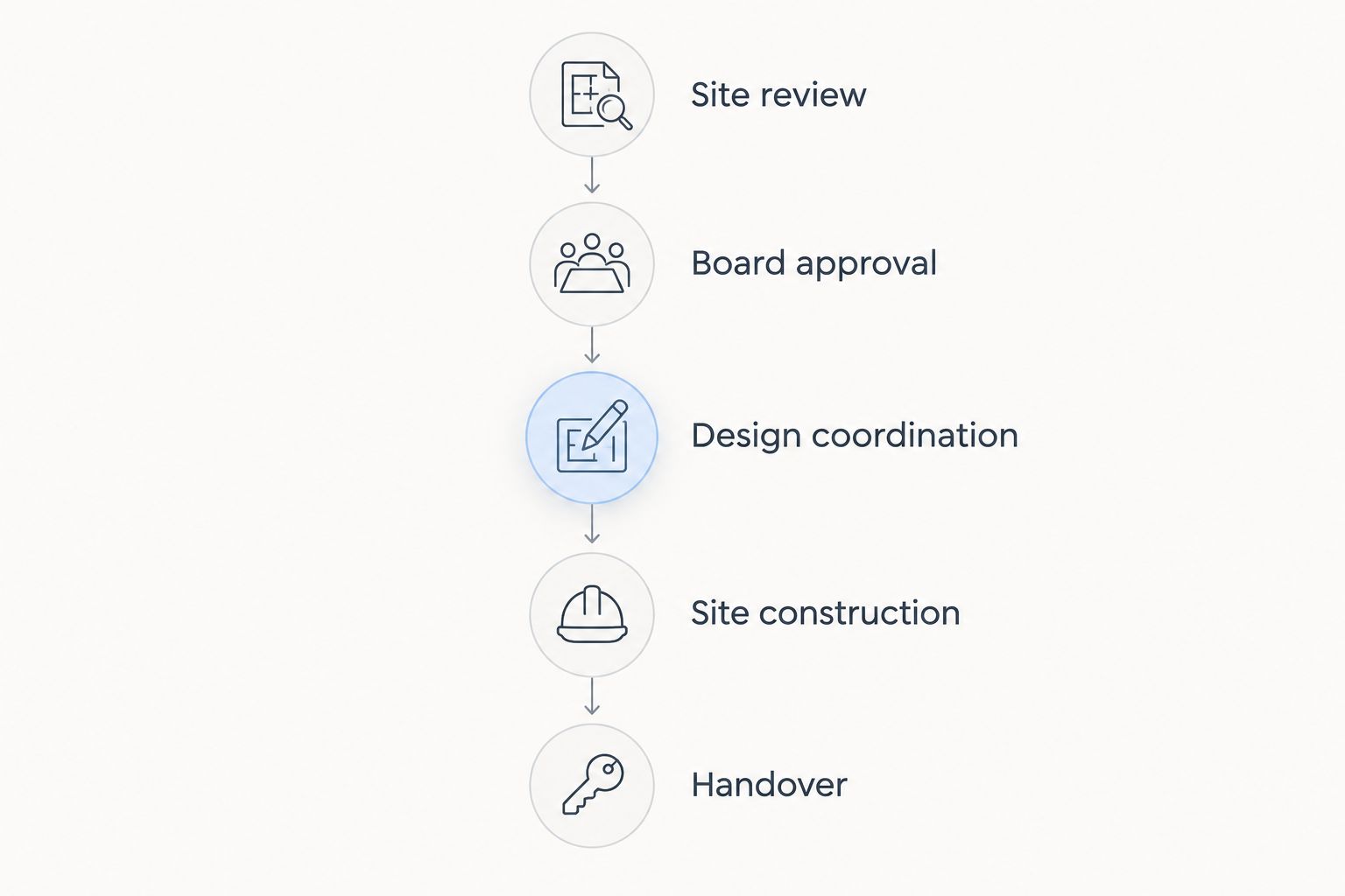 Five project milestones from site review through board approval, construction, and handover