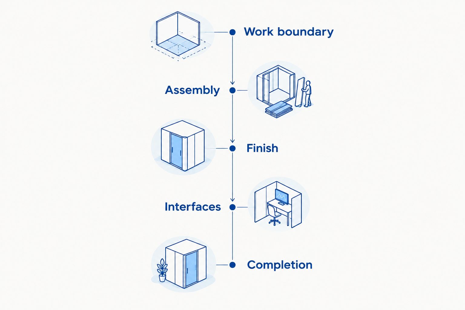Five fireplace scope phases from work boundary through completion