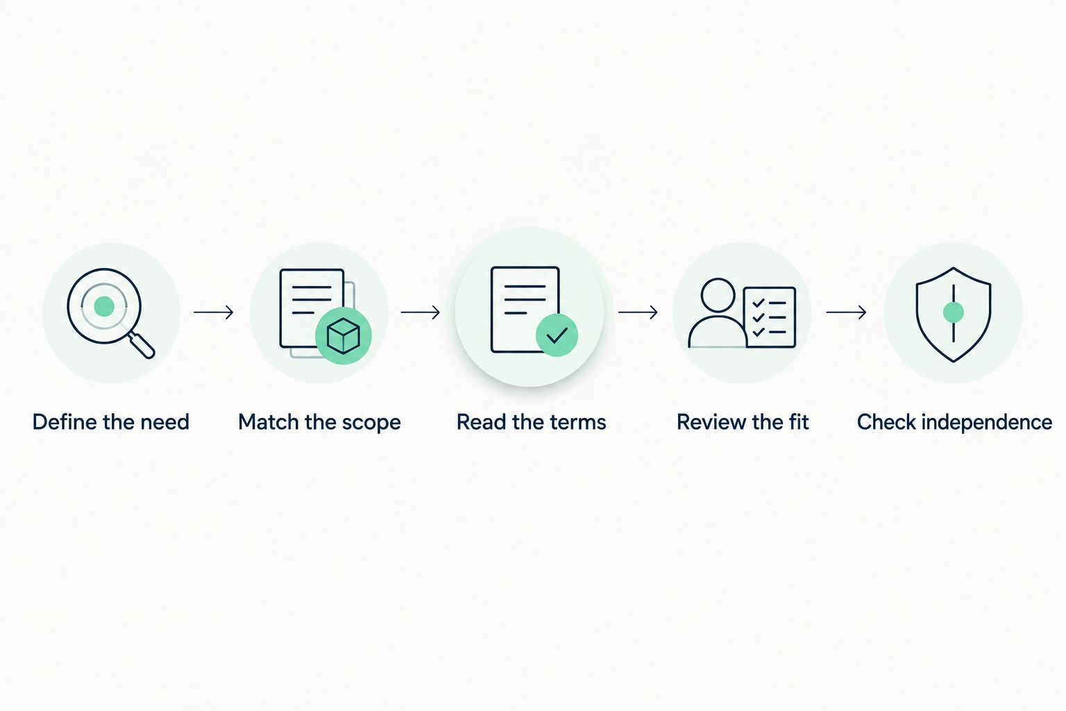 Five steps for comparing tutoring offers, from defining the need to checking independent understanding