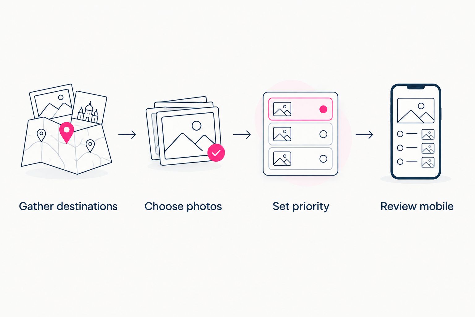 Preparation sequence covering destination links, photos, page priority and mobile review