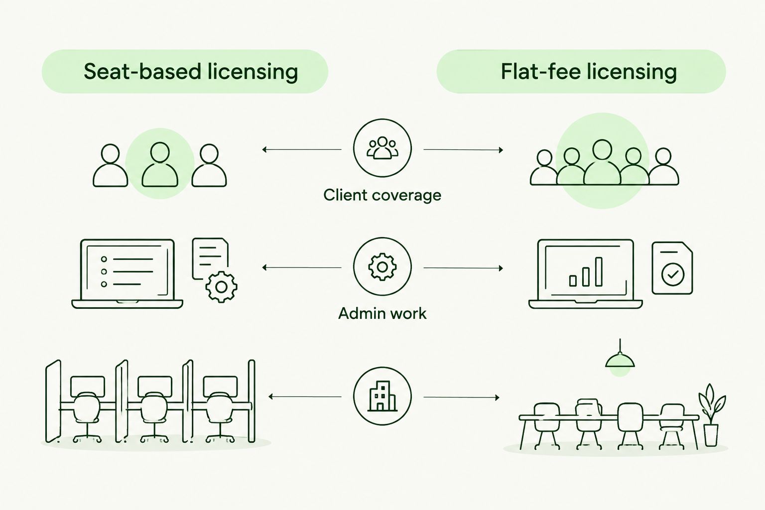 Comparison of licensing models against client coverage and administration
