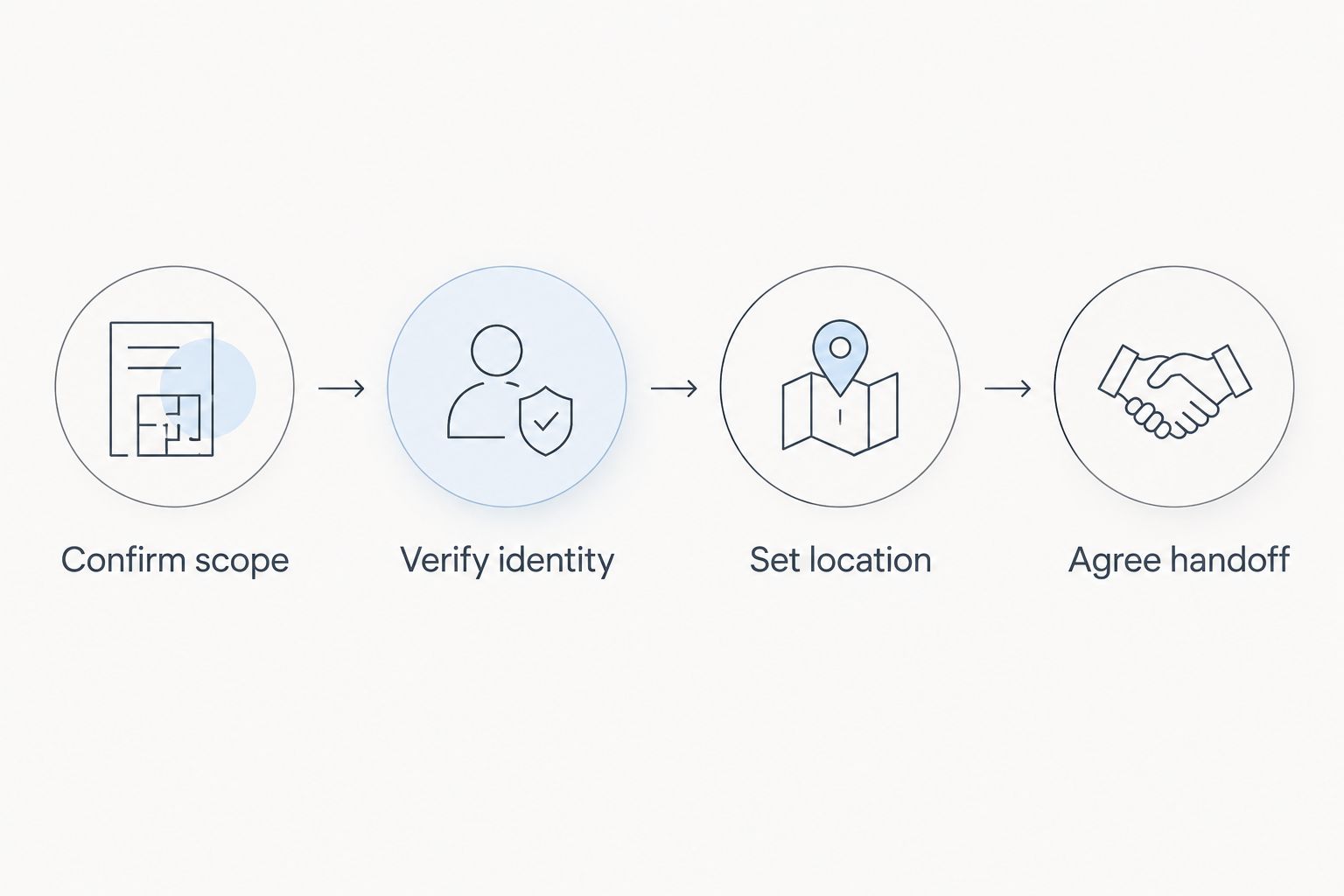 Booking sequence covering document scope, signer identity, meeting location, and document handoff