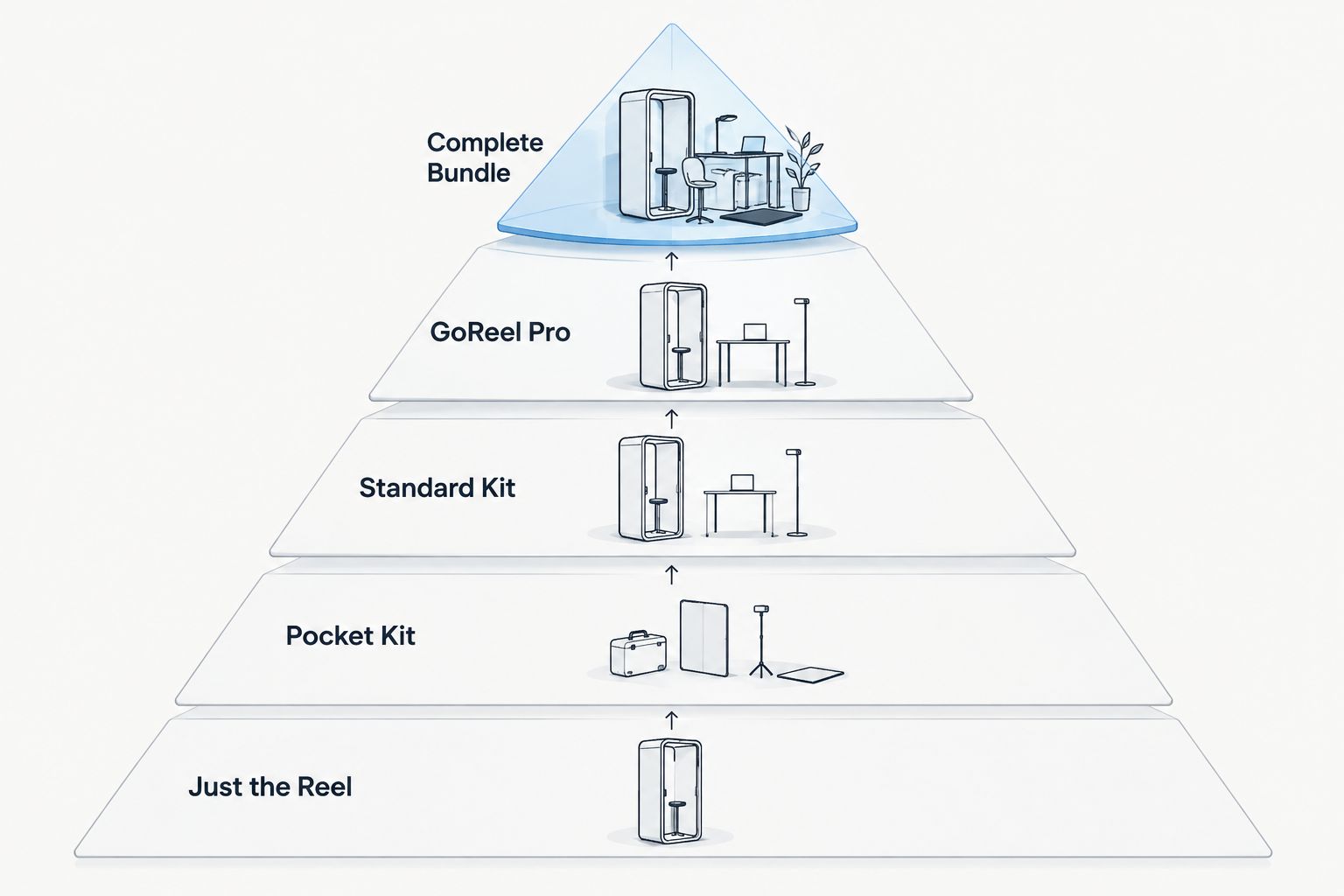 Stacked pyramid showing GoReel kit tiers from bare reel to complete bundle