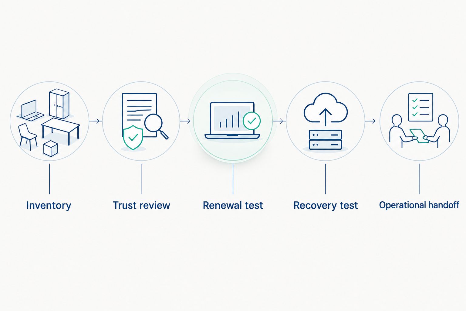 Certificate-management validation from inventory through operational handoff